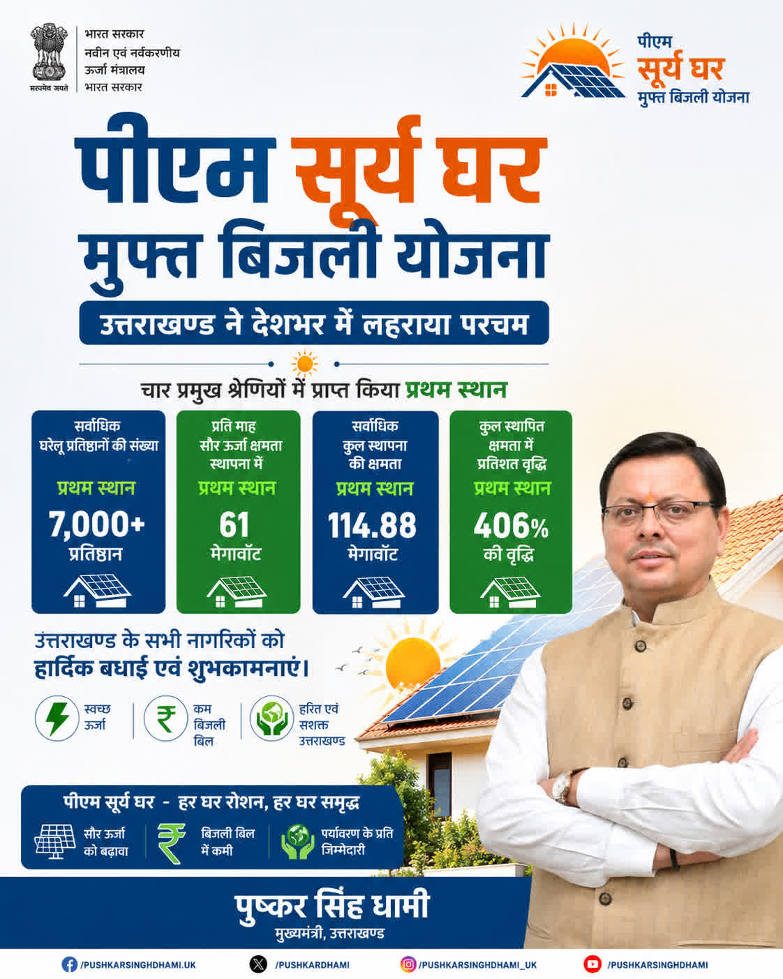 पीएम सूर्य घर: मुफ्त बिजली योजना में उत्तराखण्ड ने देशभर में लहराया परचम, चार प्रमुख श्रेणियों में प्राप्त किया प्रथम स्थान”